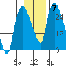 Anchorage tide chart for Friday, November 7, 2025
