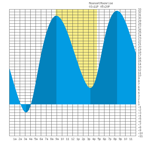 Anchorage tide chart for Saturday, November 8, 2025