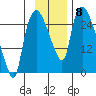 Anchorage tide chart for Saturday, November 8, 2025