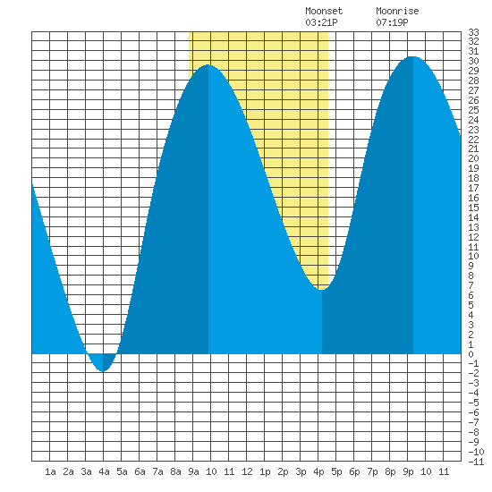 Anchorage tide chart for Sunday, November 9, 2025