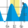 Anchorage tide chart for Sunday, November 9, 2025