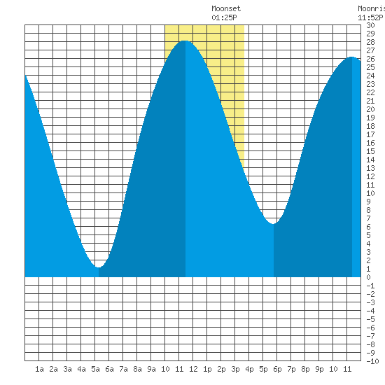 Anchorage tide chart for Wednesday, December 10, 2025