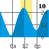 Anchorage tide chart for Wednesday, December 10, 2025