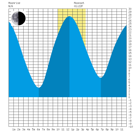 Anchorage tide chart for Thursday, December 11, 2025