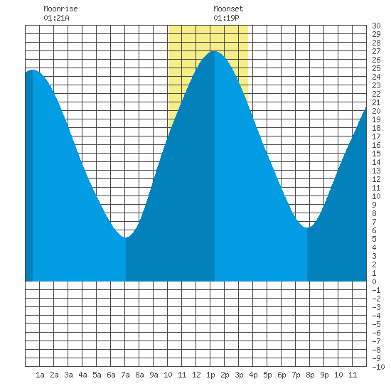 Anchorage tide chart for Friday, December 12, 2025