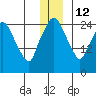 Anchorage tide chart for Friday, December 12, 2025