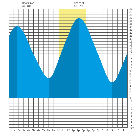 Anchorage tide chart for Saturday, December 13, 2025