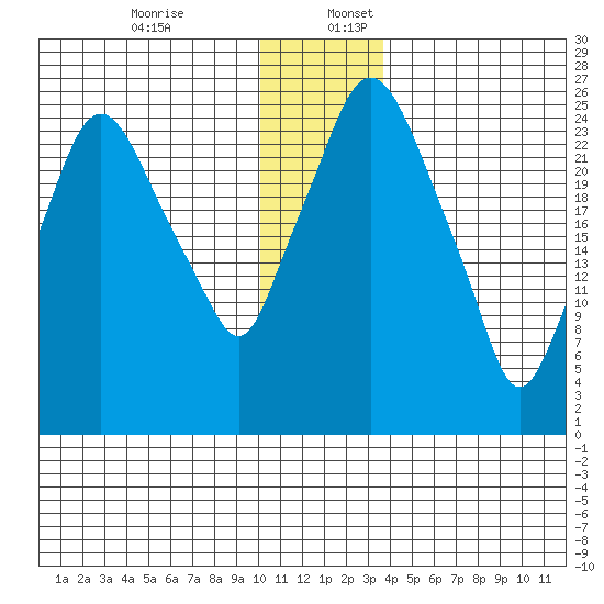 Anchorage tide chart for Sunday, December 14, 2025