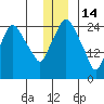 Anchorage tide chart for Sunday, December 14, 2025