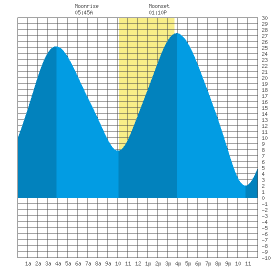 Anchorage tide chart for Monday, December 15, 2025