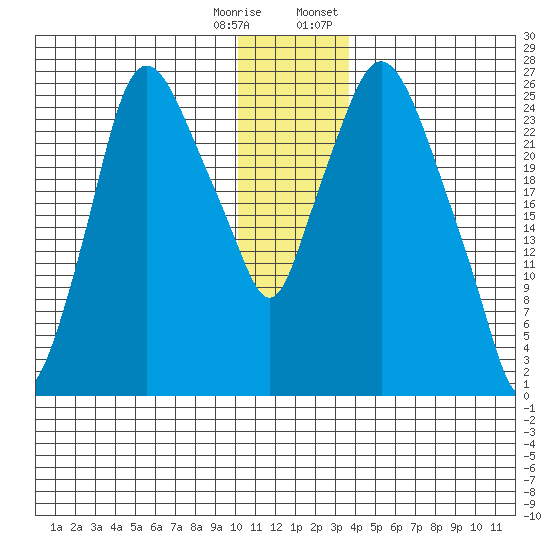 Anchorage tide chart for Wednesday, December 17, 2025