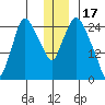 Anchorage tide chart for Wednesday, December 17, 2025