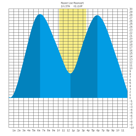 Anchorage tide chart for Thursday, December 18, 2025