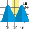 Anchorage tide chart for Thursday, December 18, 2025