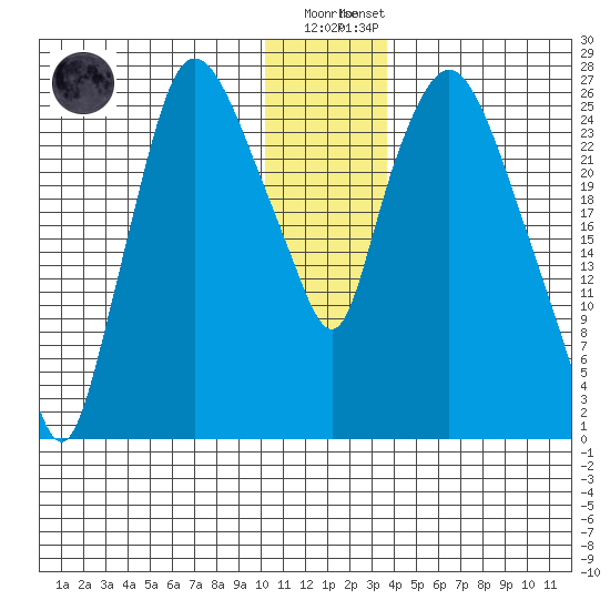 Anchorage tide chart for Friday, December 19, 2025
