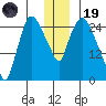 Anchorage tide chart for Friday, December 19, 2025