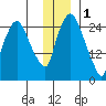 Anchorage tide chart for Monday, December 1, 2025