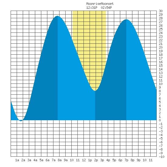 Anchorage tide chart for Saturday, December 20, 2025