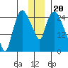 Anchorage tide chart for Saturday, December 20, 2025
