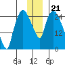 Anchorage tide chart for Sunday, December 21, 2025