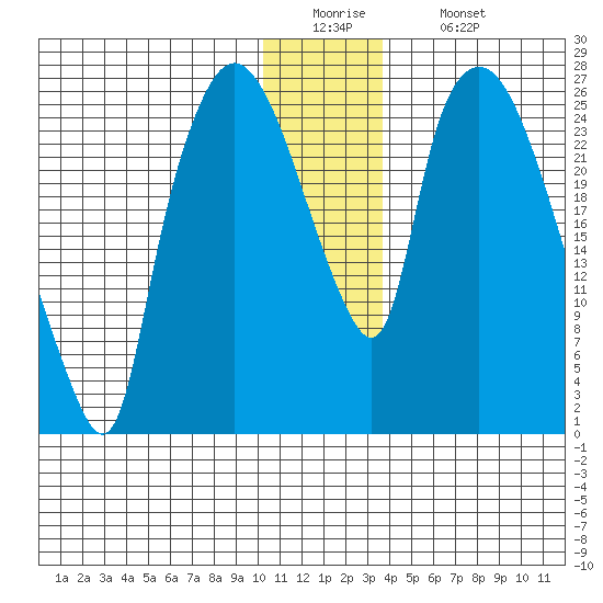 Anchorage tide chart for Monday, December 22, 2025