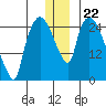 Anchorage tide chart for Monday, December 22, 2025