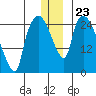 Anchorage tide chart for Tuesday, December 23, 2025