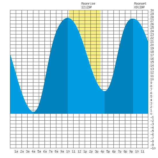 Anchorage tide chart for Wednesday, December 24, 2025