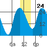 Anchorage tide chart for Wednesday, December 24, 2025
