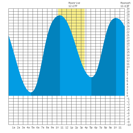 Anchorage tide chart for Thursday, December 25, 2025