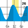 Anchorage tide chart for Friday, December 26, 2025