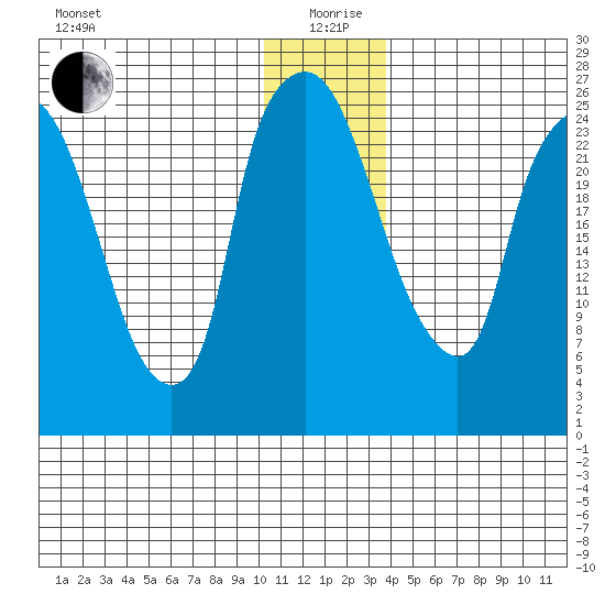 Anchorage tide chart for Saturday, December 27, 2025