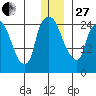 Anchorage tide chart for Saturday, December 27, 2025