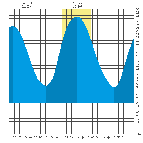 Anchorage tide chart for Sunday, December 28, 2025