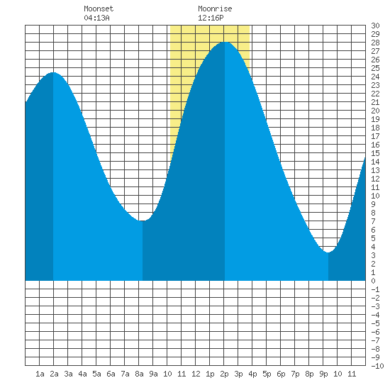 Anchorage tide chart for Monday, December 29, 2025