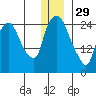 Anchorage tide chart for Monday, December 29, 2025