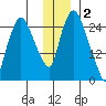 Anchorage tide chart for Tuesday, December 2, 2025