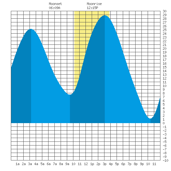 Anchorage tide chart for Tuesday, December 30, 2025