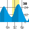 Anchorage tide chart for Tuesday, December 30, 2025