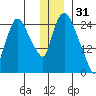 Anchorage tide chart for Wednesday, December 31, 2025