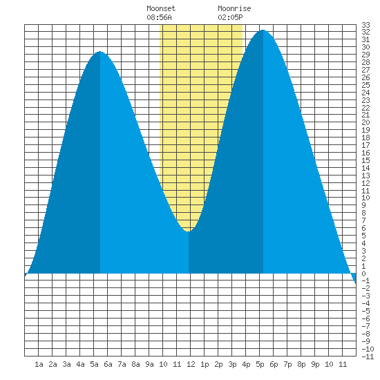 Anchorage tide chart for Wednesday, December 3, 2025