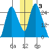Anchorage tide chart for Wednesday, December 3, 2025