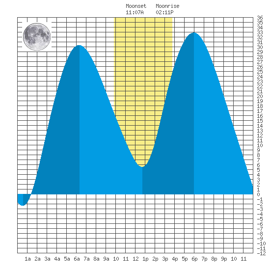 Anchorage tide chart for Thursday, December 4, 2025