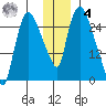 Anchorage tide chart for Thursday, December 4, 2025