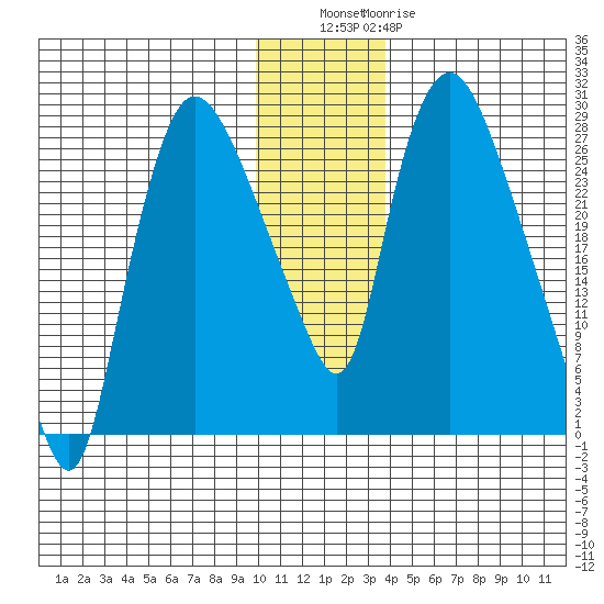 Anchorage tide chart for Friday, December 5, 2025