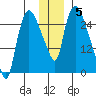 Anchorage tide chart for Friday, December 5, 2025
