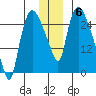 Anchorage tide chart for Saturday, December 6, 2025