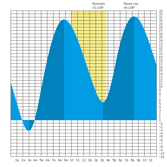 Anchorage tide chart for Sunday, December 7, 2025