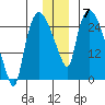 Anchorage tide chart for Sunday, December 7, 2025