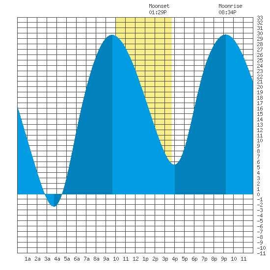 Anchorage tide chart for Monday, December 8, 2025